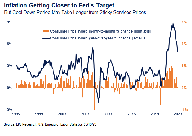 Inflation Getting Closer to Fed's Target